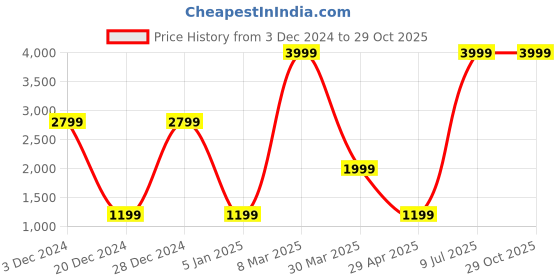myntra.com Belle Fille Women Pink Overcoat belle fille Price History Graph from 3 Dec 2024 to 29 Oct 2025