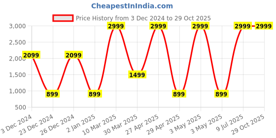 myntra.com Belle Fille Women Pink Solid Jacket belle fille Price History Graph from 3 Dec 2024 to 29 Oct 2025