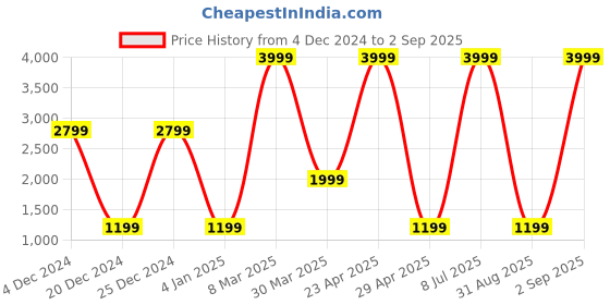 myntra.com Belle Fille Women Purple Fleece Coat belle fille Price History Graph from 4 Dec 2024 to 2 Sep 2025