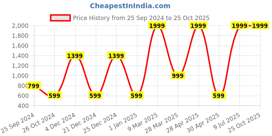 myntra.com Belle Fille Women Red & White Striped Cold-Shoulder Top belle fille Price History Graph from 25 Sep 2024 to 25 Oct 2025