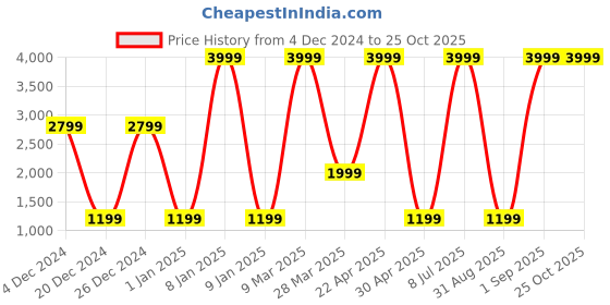 myntra.com Belle Fille Women Red Coat belle fille Price History Graph from 4 Dec 2024 to 25 Oct 2025