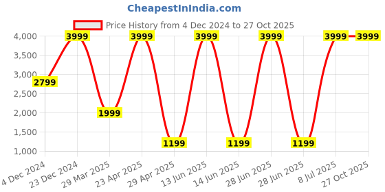 myntra.com Belle Fille Women Red Fleece Overcoat belle fille Price History Graph from 4 Dec 2024 to 26 Oct 2025