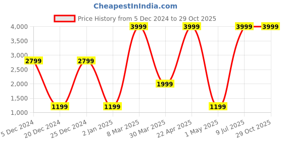 myntra.com Belle Fille Women Red Overcoat belle fille Price History Graph from 5 Dec 2024 to 29 Oct 2025
