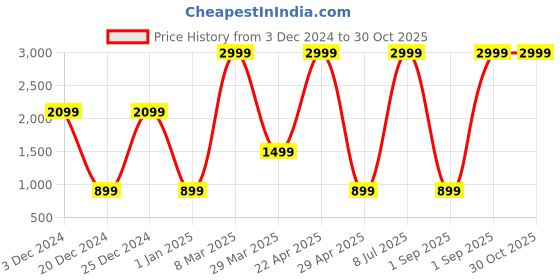 myntra.com Belle Fille Women Red Solid Tailored Jacket belle fille Price History Graph from 3 Dec 2024 to 30 Oct 2025