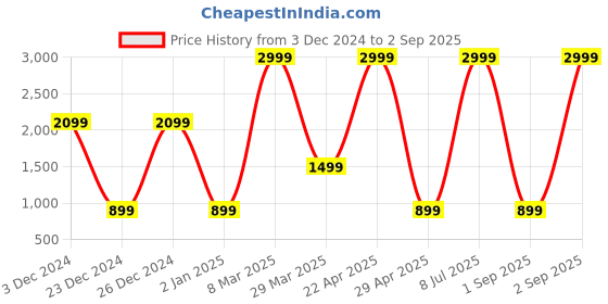 myntra.com Belle Fille Women Sea Green Solid Open Front Jacket belle fille Price History Graph from 3 Dec 2024 to 2 Sep 2025