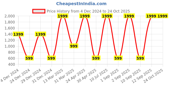 myntra.com Belle Fille Women White & Black Geometric Printed A-Line Top belle fille Price History Graph from 4 Dec 2024 to 24 Oct 2025
