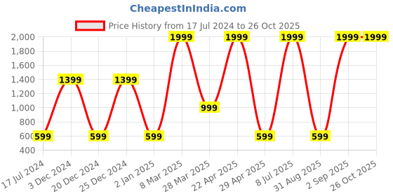 myntra.com Belle Fille Women White & Black Polka Dot Printed Straight Skirt belle fille Price History Graph from 17 Jul 2024 to 26 Oct 2025