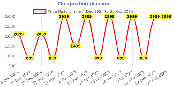 myntra.com Belle Fille Women White & Pink Printed Sheath Dress belle fille Price History Graph from 4 Dec 2024 to 24 Oct 2025