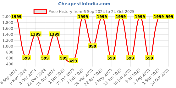 myntra.com Belle Fille Women White Crop Shrug belle fille Price History Graph from 6 Sep 2024 to 24 Oct 2025