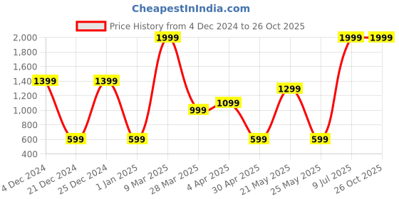 myntra.com Belle Fille Women White Solid High-Low Top belle fille Price History Graph from 4 Dec 2024 to 25 Oct 2025