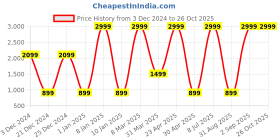 myntra.com Belle Fille Women Yellow & Pink Sweatshirt belle fille Price History Graph from 3 Dec 2024 to 25 Oct 2025