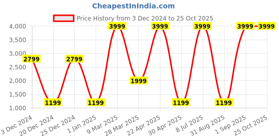 myntra.com Belle Fille Women Yellow Overcoat belle fille Price History Graph from 3 Dec 2024 to 25 Oct 2025