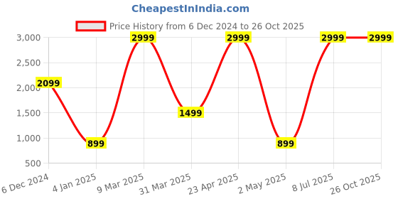 myntra.com Belle Fille Women Yellow Solid Sweatshirt belle fille Price History Graph from 6 Dec 2024 to 26 Oct 2025