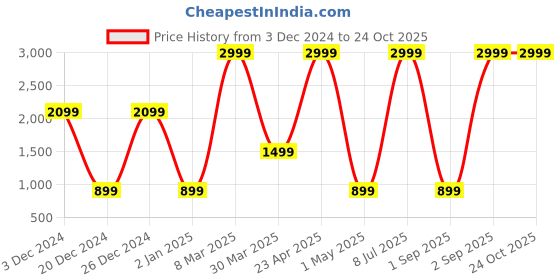 myntra.com Belle Fille Women Yellow Solid Tailored Jacket belle fille Price History Graph from 3 Dec 2024 to 24 Oct 2025