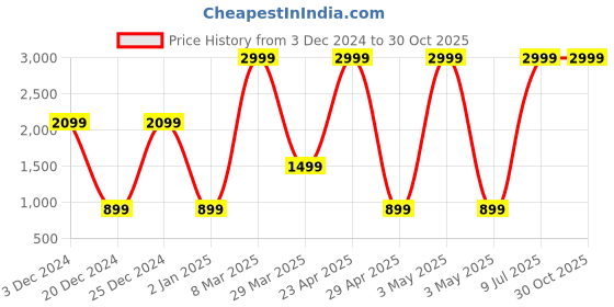myntra.com Belle Fille Yellow Hooded Jacket belle fille Price History Graph from 3 Dec 2024 to 30 Oct 2025