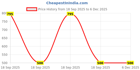 myntra.com BELLE GAGA Black Seashell Color Gel Nail Polish - 5 ml - Shade U11 belle gaga Price History Graph from 18 Sep 2025 to 5 Dec 2025