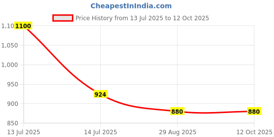 myntra.com BELLE GAGA Hema Free High Gloss Soak Off UV Gel Nail Polish - 10 ml - Shade - BG 410 belle gaga Price History Graph from 13 Jul 2025 to 11 Oct 2025