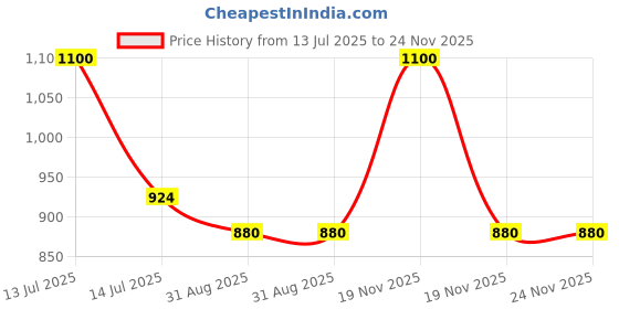 myntra.com BELLE GAGA Hema Free High Gloss Soak Off UV Gel Nail Polish - 10 ml - Shade - BG 9012 belle gaga Price History Graph from 13 Jul 2025 to 24 Nov 2025