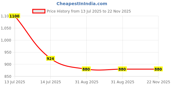 myntra.com BELLE GAGA Hema Free High Gloss Soak Off UV Gel Nail Polish - 10 ml - Shade - BG 9100 belle gaga Price History Graph from 13 Jul 2025 to 22 Nov 2025