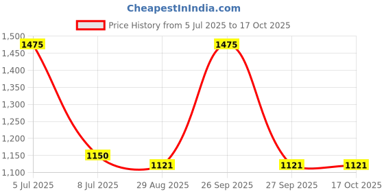 myntra.com BELLE GAGA Macaron Series UV LED Gel Nail Polish - 16 ml - Shade - C300 belle gaga Price History Graph from 5 Jul 2025 to 17 Oct 2025