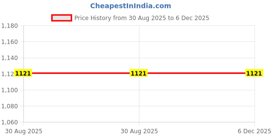 myntra.com BELLE GAGA Mystry Series UV LED Gel Nail Polish - 16 ml - Shade - C211 belle gaga Price History Graph from 30 Aug 2025 to 5 Dec 2025