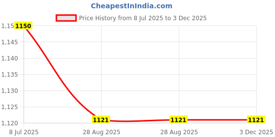myntra.com BELLE GAGA Sparkle Diamond Cat Eye Series Gel Nail Polish - 16 ml - Shade - C132 belle gaga Price History Graph from 8 Jul 2025 to 3 Dec 2025