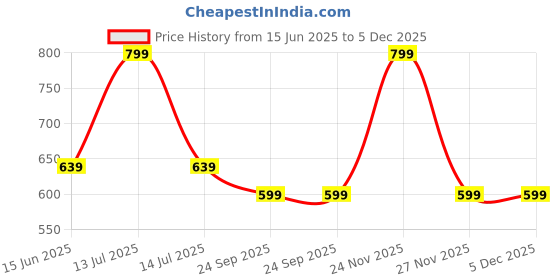 myntra.com BELLEZA JEWELS Rose Gold-Plated Ruby Studded & Beaded Mangalsutra belleza jewels Price History Graph from 15 Jun 2025 to 5 Dec 2025