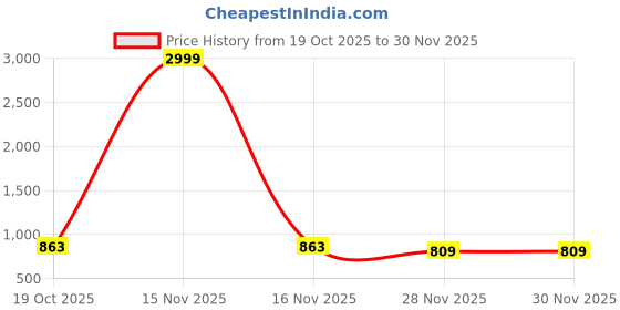myntra.com BELLION Men Round Toe Horsebit Loafers bellion Price History Graph from 19 Oct 2025 to 28 Nov 2025