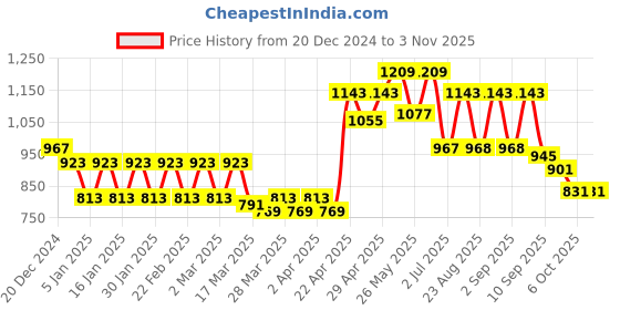 myntra.com Belliskey A-Line Knee Length Skirt belliskey Price History Graph from 20 Dec 2024 to 2 Nov 2025