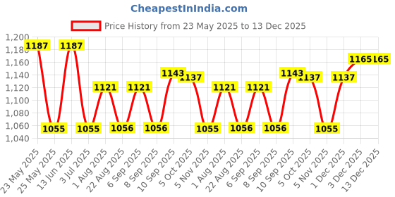 myntra.com Belliskey Denim A-Line Knee length Skirt belliskey Price History Graph from 23 May 2025 to 13 Dec 2025
