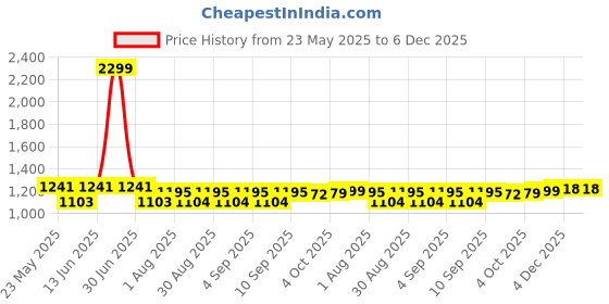 myntra.com Belliskey Denim A-Line Mini Skirt belliskey Price History Graph from 23 May 2025 to 5 Dec 2025