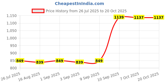 myntra.com Belliskey Denim A-Line Mini Skirt belliskey Price History Graph from 26 Jul 2025 to 19 Oct 2025