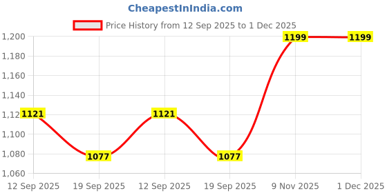 myntra.com Belliskey Denim A-Line Mini Skirt belliskey Price History Graph from 12 Sep 2025 to 30 Nov 2025