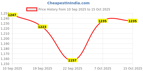 myntra.com Belliskey Denim Mini Skorts belliskey Price History Graph from 10 Sep 2025 to 14 Oct 2025