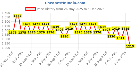 myntra.com Belliskey Men Baggy Mid-Rise Light Fade Non Stretchable Jeans belliskey Price History Graph from 26 May 2025 to 5 Dec 2025