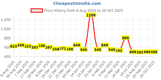 myntra.com Belliskey Men Black & White T-shirt belliskey Price History Graph from 8 Aug 2024 to 19 Oct 2025