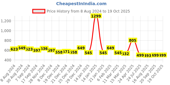 myntra.com Belliskey Men Black & Yellow Typography Printed T-shirt belliskey Price History Graph from 8 Aug 2024 to 19 Oct 2025