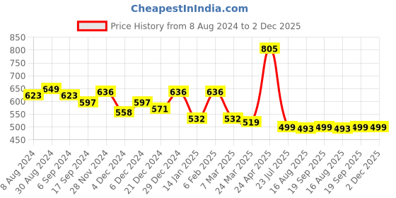 myntra.com Belliskey Men Black Typography Printed T-shirt belliskey Price History Graph from 8 Aug 2024 to 1 Dec 2025