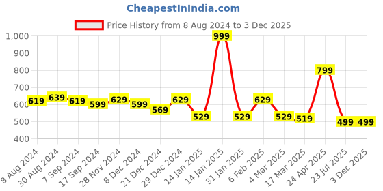 myntra.com Belliskey Men Blue & White Typography Printed T-shirt belliskey Price History Graph from 8 Aug 2024 to 2 Dec 2025