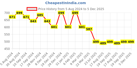 myntra.com Belliskey Men Blue T-shirt belliskey Price History Graph from 5 Aug 2024 to 4 Dec 2025
