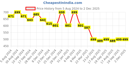 myntra.com Belliskey Men Green & Black T-shirt belliskey Price History Graph from 5 Aug 2024 to 1 Dec 2025