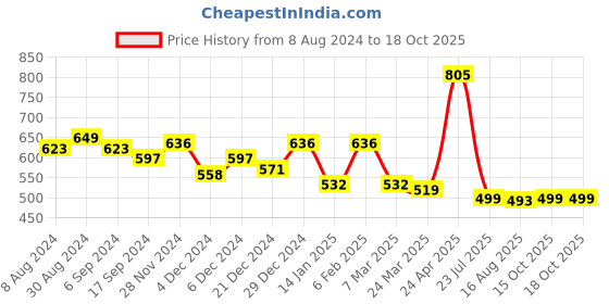 myntra.com Belliskey Men Grey & Yellow Typography Printed T-shirt belliskey Price History Graph from 8 Aug 2024 to 17 Oct 2025