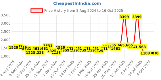 myntra.com Belliskey Men Highly Distressed Light Fade Stretchable Jeans belliskey Price History Graph from 8 Aug 2024 to 15 Oct 2025