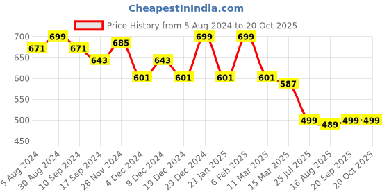 myntra.com Belliskey Men Orange & White T-shirt belliskey Price History Graph from 5 Aug 2024 to 19 Oct 2025