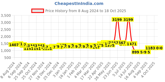 myntra.com Belliskey Men Relaxed Fit Clean Look Cotton Cargo Jeans belliskey Price History Graph from 8 Aug 2024 to 18 Oct 2025