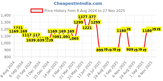 myntra.com Belliskey Men Skinny Fit Mildly Distressed Heavy Fade Stretchable Jeans belliskey Price History Graph from 8 Aug 2024 to 26 Nov 2025