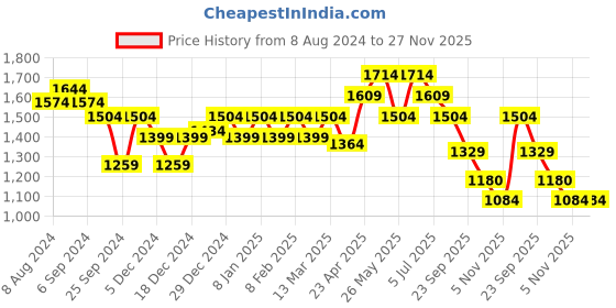 myntra.com Belliskey Men Slim Fit Heavy Fade Stretchable Jeans belliskey Price History Graph from 8 Aug 2024 to 27 Nov 2025