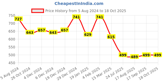 myntra.com Belliskey Men Typography Printed Cotton T-shirt belliskey Price History Graph from 5 Aug 2024 to 18 Oct 2025
