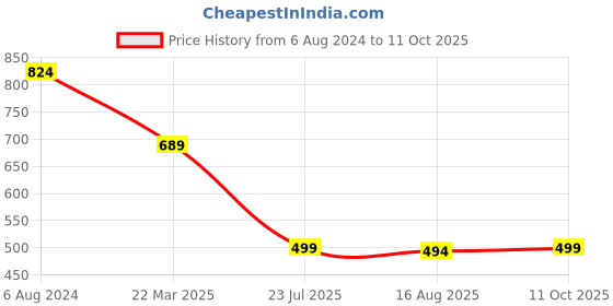 myntra.com Belliskey Men Typography Printed Drop-Shoulder Sleeves T-shirt belliskey Price History Graph from 6 Aug 2024 to 11 Oct 2025