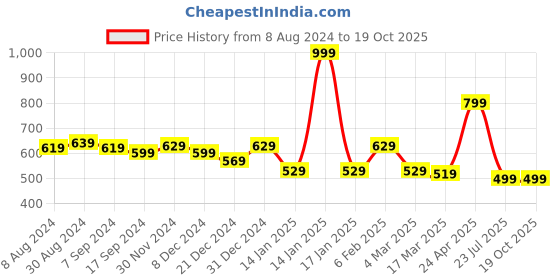 myntra.com Belliskey Men White & Pink Brand Logo Printed T-shirt belliskey Price History Graph from 8 Aug 2024 to 17 Oct 2025